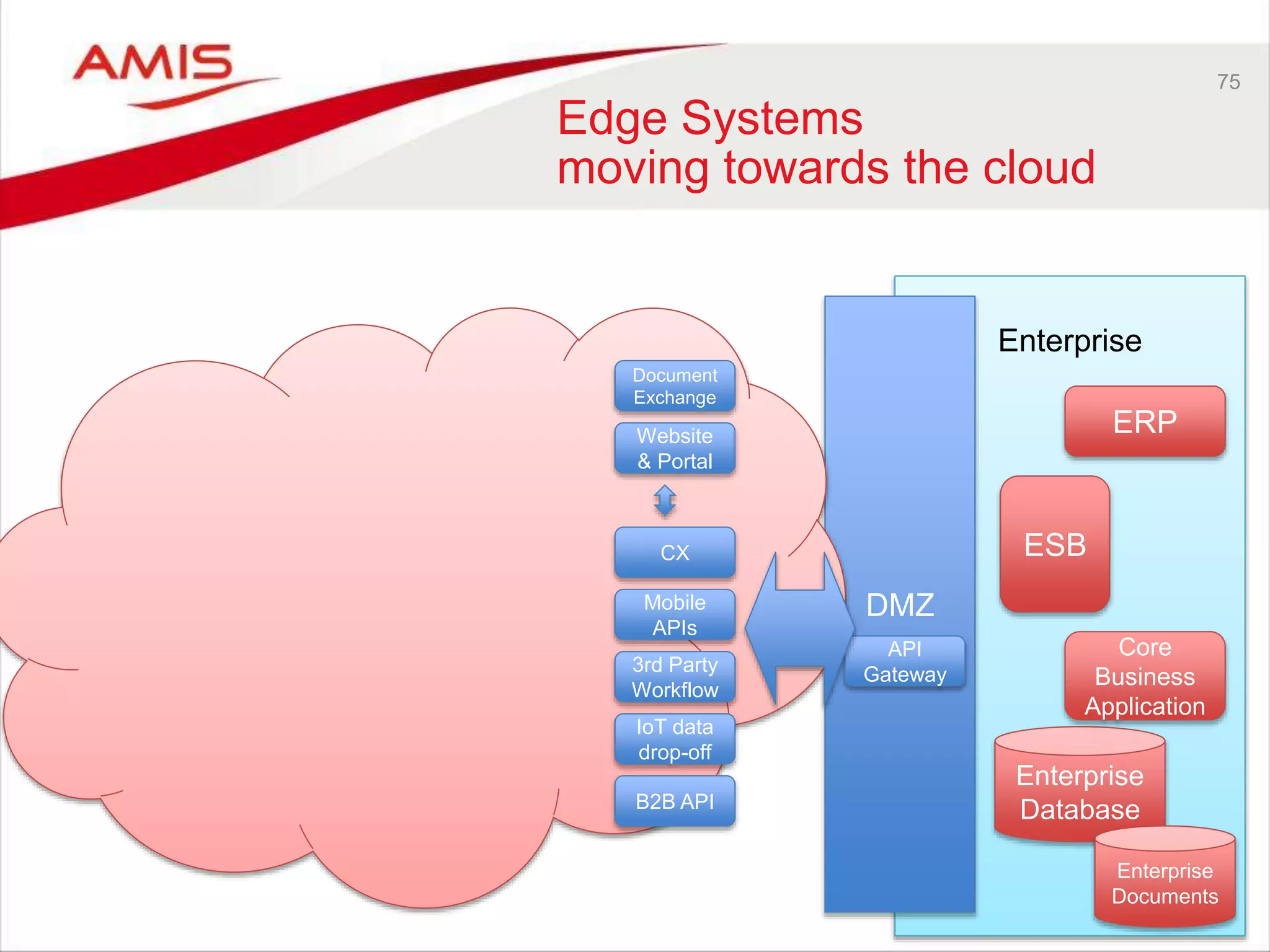 75
Edge Systems
moving towards the cloud
Enterprise
DMZ
API
Gateway
Enterprise
Database
ERP
ESB
Core
Business
Application
Enterprise
Documents
Document
Exchange
Website
& Portal
CX
B2B API
3rd Party
Workflow
IoT data
drop-off
Mobile
APIs
 
