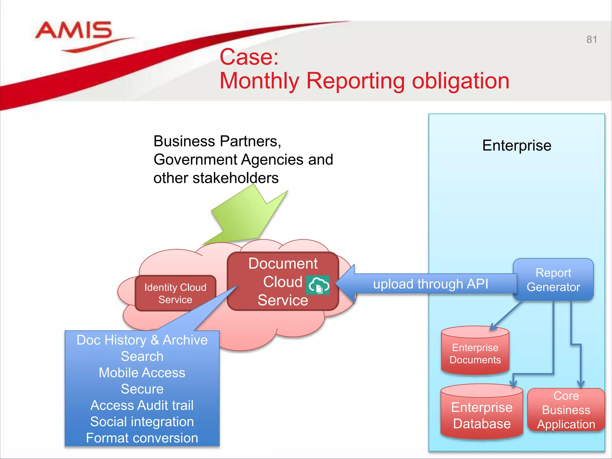 81
Case:
Monthly Reporting obligation
Business Partners,
Government Agencies and
other stakeholders
Document
Cloud
Service
Enterprise
Enterprise
Database
Core
Business
Application
Enterprise
Documents
Report
Generatorupload through APIIdentity Cloud
Service
Doc History & Archive
Search
Mobile Access
Secure
Access Audit trail
Social integration
Format conversion
 