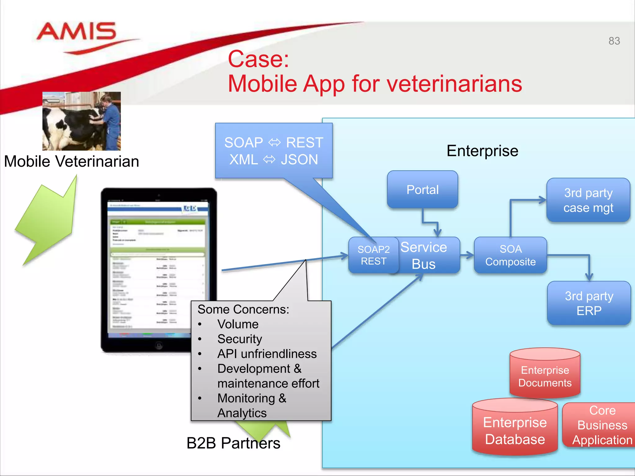 83
Case:
Mobile App for veterinarians
Enterprise
Service
Bus
SOA
Composite
3rd party
case mgt
Mobile Veterinarian
Enterprise
Database
Core
Business
Application
Enterprise
Documents
B2B Partners
3rd party
ERP
Portal
SOAP2
REST
SOAP  REST
XML  JSON
Some Concerns:
• Volume
• Security
• API unfriendliness
• Development &
maintenance effort
• Monitoring &
Analytics
 