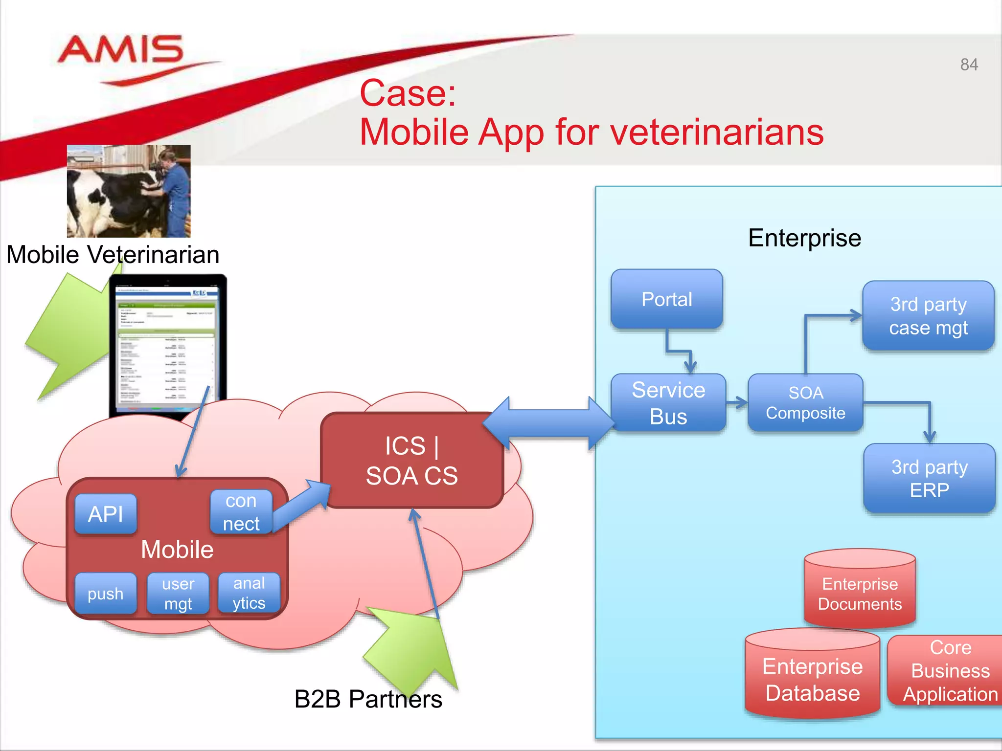 84
Case:
Mobile App for veterinarians
Enterprise
Service
Bus
SOA
Composite
3rd party
case mgt
Mobile Veterinarian
Enterprise
Database
Core
Business
Application
Enterprise
Documents
3rd party
ERP
Portal
Mobile
ICS |
SOA CS
B2B Partners
API
con
nect
push
anal
ytics
user
mgt
 