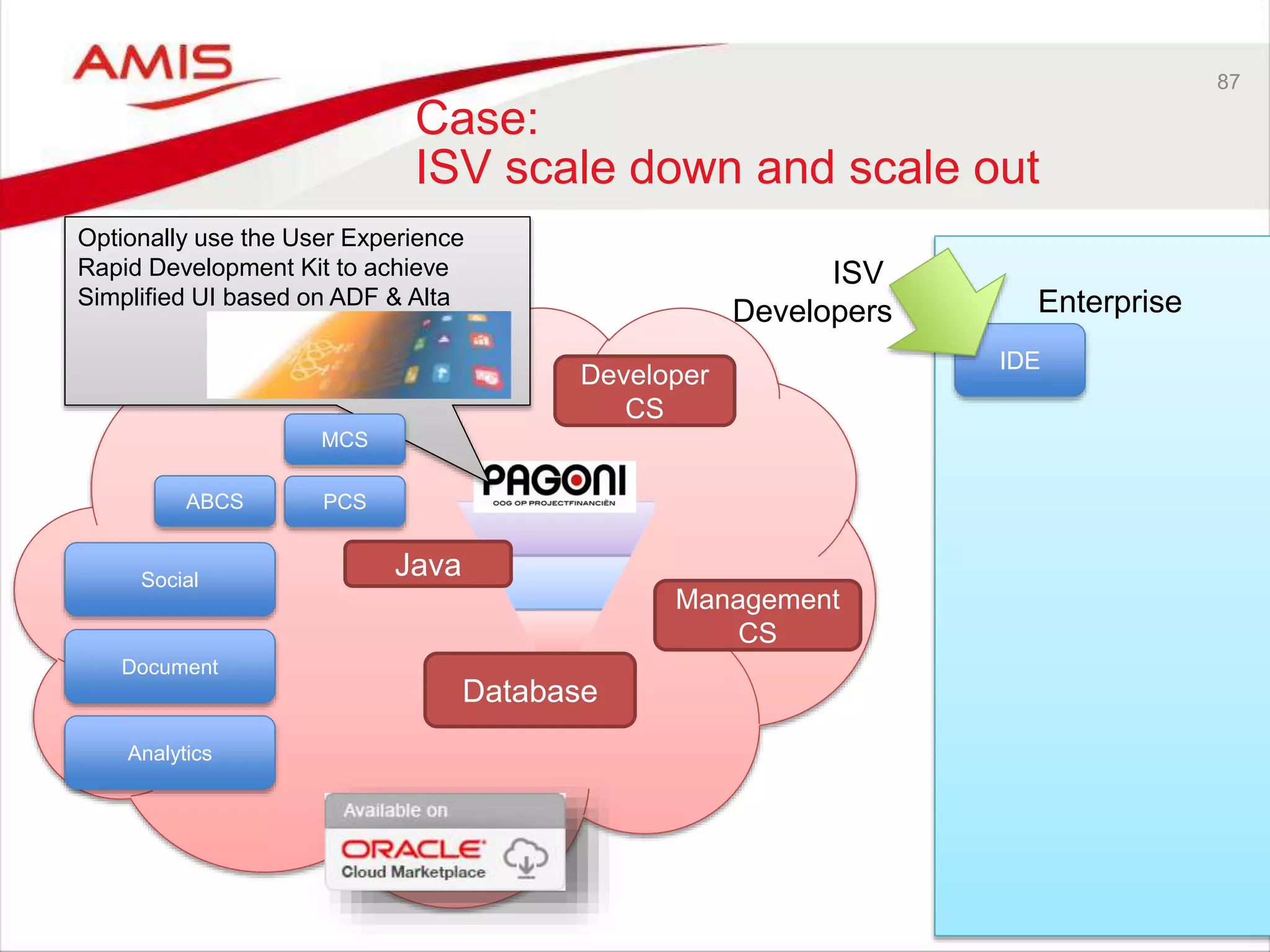 87
Case:
ISV scale down and scale out
Enterprise
IDE
ISV
Developers
Database
Java
Optionally use the User Experience
Rapid Development Kit to achieve
Simplified UI based on ADF & Alta
Developer
CS
Social
Document
PCS
MCS
Management
CS
Analytics
ABCS
 