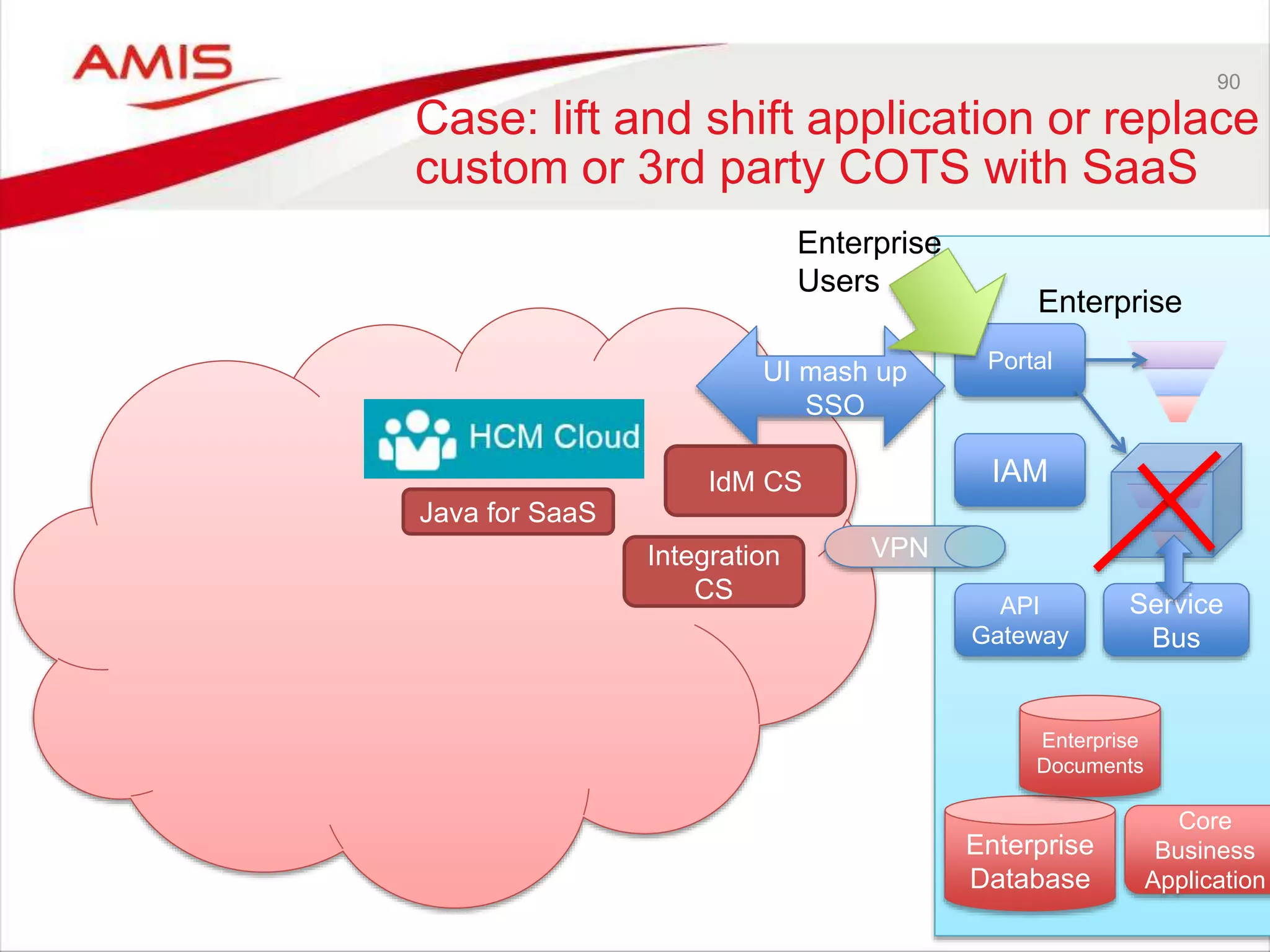 90
Case: lift and shift application or replace
custom or 3rd party COTS with SaaS
Enterprise
IAM
API
Gateway
VPN
Service
Bus
Portal
Enterprise
Users
Enterprise
Database
Core
Business
Application
Enterprise
Documents
Java for SaaS
UI mash up
SSO
Integration
CS
IdM CS
 