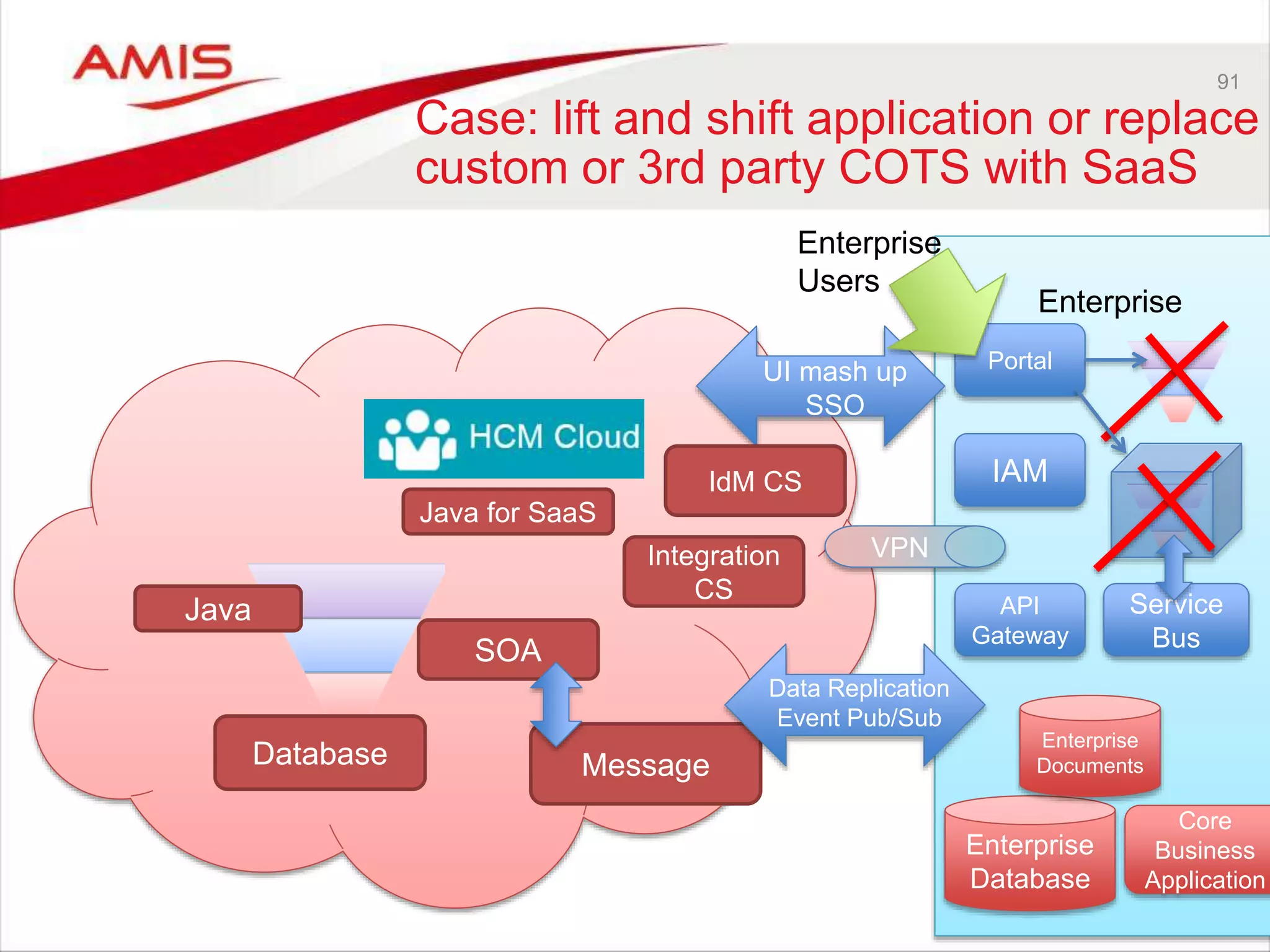 91
Case: lift and shift application or replace
custom or 3rd party COTS with SaaS
SOA
Message
Enterprise
IAM
API
Gateway
VPN
Service
Bus
Portal
Enterprise
Users
Enterprise
Database
Core
Business
Application
Enterprise
DocumentsDatabase
Java
Java for SaaS
UI mash up
SSO
Data Replication
Event Pub/Sub
Integration
CS
IdM CS
 