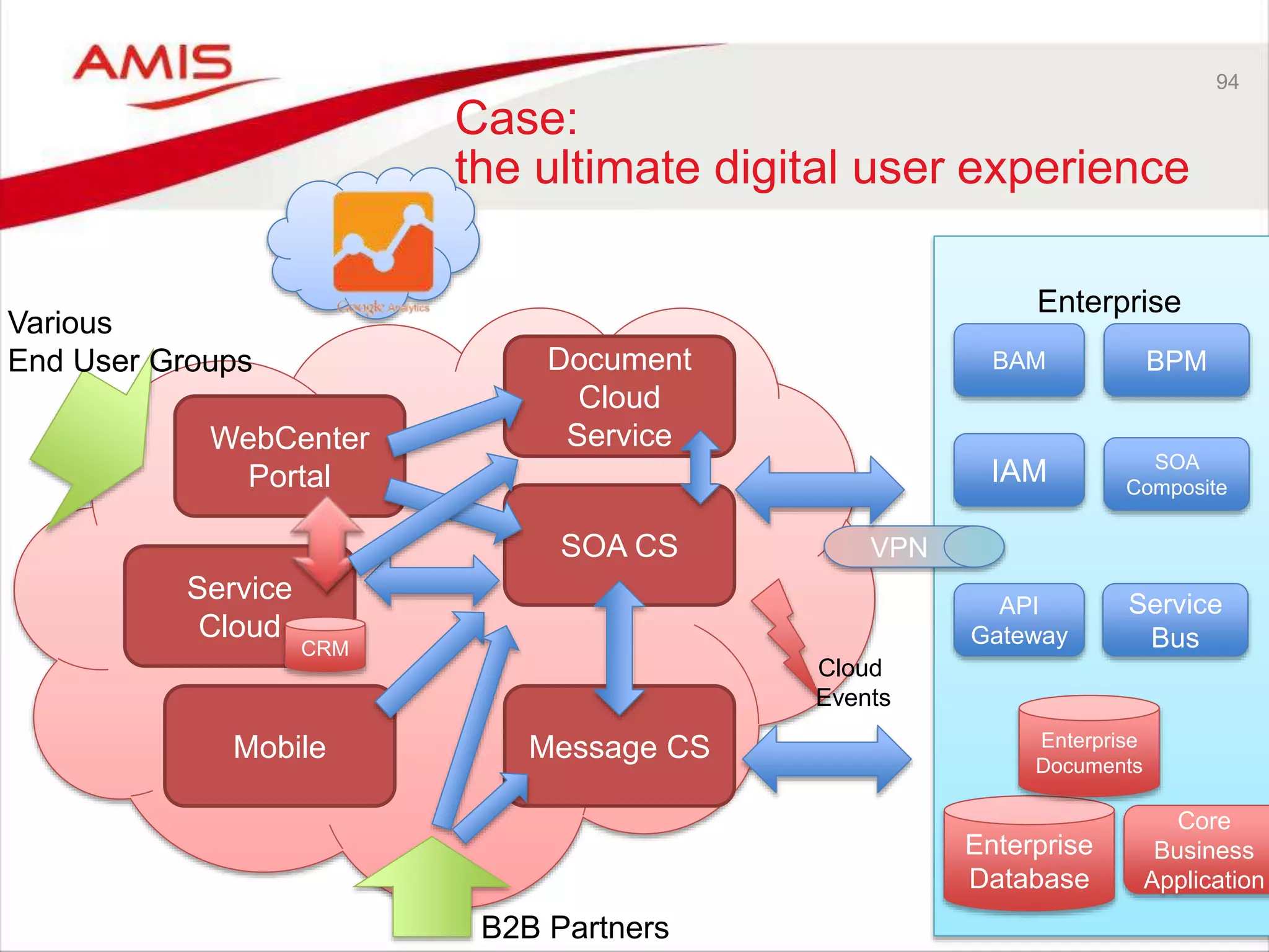 94
Case:
the ultimate digital user experience
WebCenter
Portal
Service
Cloud
Mobile
Document
Cloud
Service
SOA CS
Message CS
Enterprise
IAM
API
Gateway
VPN
Service
Bus
SOA
Composite
BAM
Cloud
Events
BPM
Various
End User Groups
Enterprise
Database
Core
Business
Application
Enterprise
Documents
CRM
B2B Partners
 