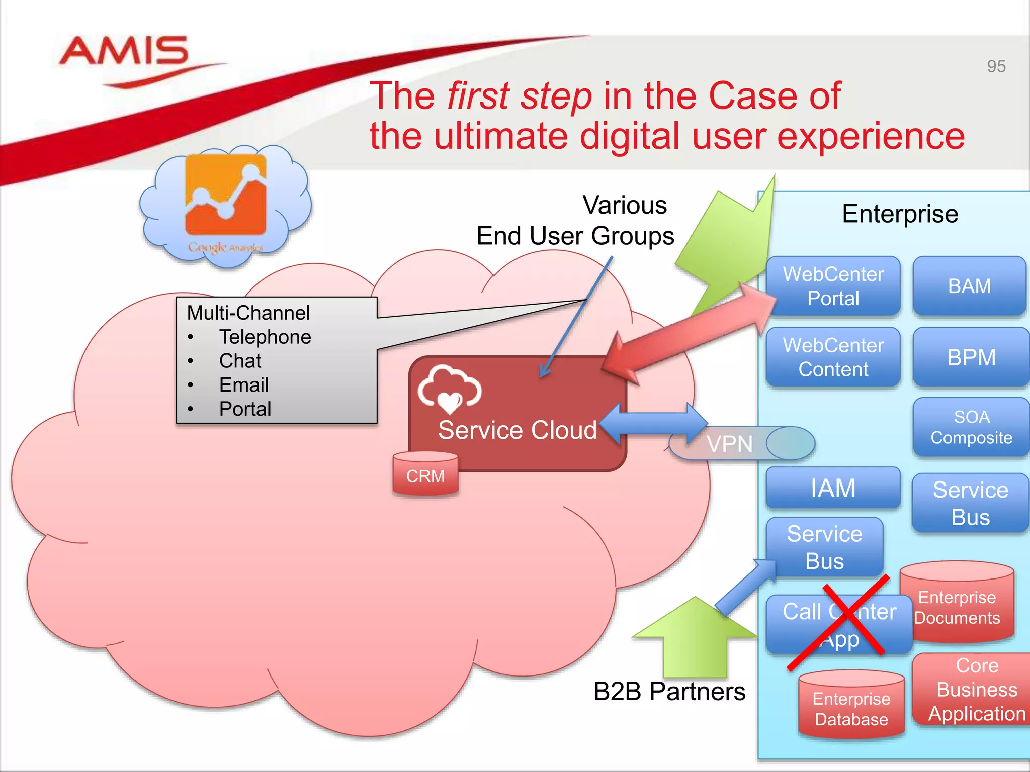 95
The first step in the Case of
the ultimate digital user experience
Service Cloud
Enterprise
IAM
VPN
Service
Bus
SOA
Composite
BAM
BPM
Various
End User Groups
Enterprise
Database
Core
Business
Application
Enterprise
Documents
CRM
B2B Partners
WebCenter
Portal
WebCenter
Content
Service
Bus
Multi-Channel
• Telephone
• Chat
• Email
• Portal
Call Center
App
 