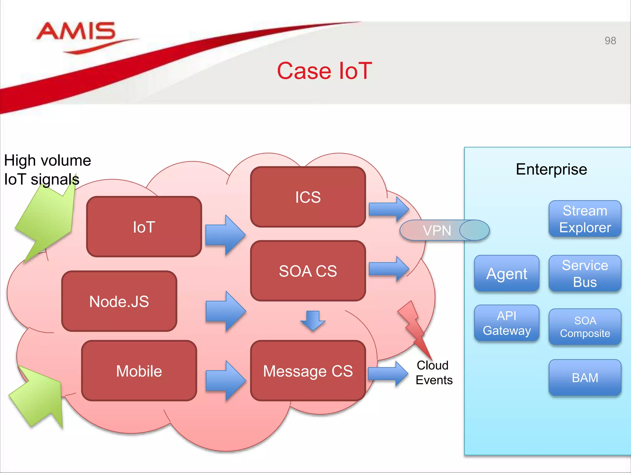 98
Case IoT
IoT
Node.JS
Mobile
ICS
SOA CS
Message CS
Enterprise
Agent
API
Gateway
VPN
Service
Bus
SOA
Composite
BAM
Cloud
Events
Stream
Explorer
High volume
IoT signals
 