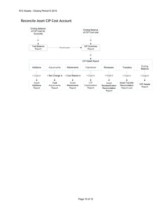 R12 Assets - Closing Period © 2010
Page 10 of 12
Reconcile Asset CIP Cost Account
 