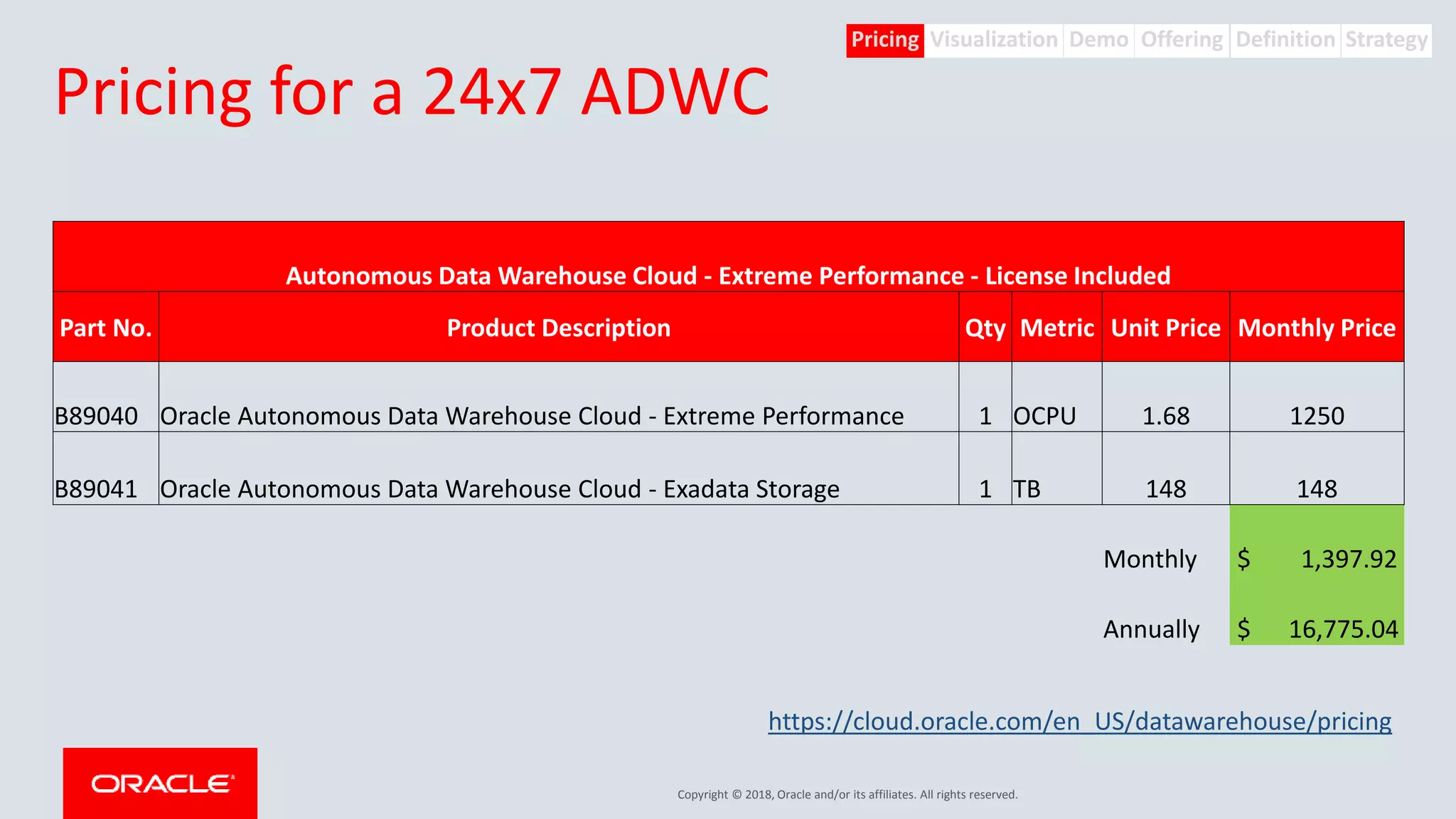 Copyright © 2018, Oracle and/or its affiliates. All rights reserved.
Pricing for a 24x7 ADWC
Autonomous Data Warehouse Cloud - Extreme Performance - License Included
Part No. Product Description Qty Metric Unit Price Monthly Price
B89040 Oracle Autonomous Data Warehouse Cloud - Extreme Performance 1 OCPU 1.68 1250
B89041 Oracle Autonomous Data Warehouse Cloud - Exadata Storage 1 TB 148 148
Monthly $ 1,397.92
Annually $ 16,775.04
https://cloud.oracle.com/en_US/datawarehouse/pricing
Offering Definition StrategyDemoVisualizationPricing
 