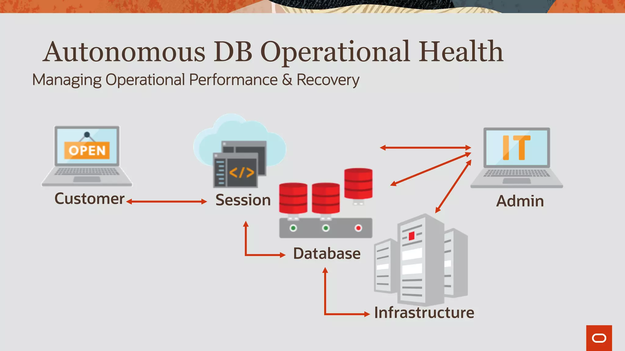Autonomous DB Operational Health
Managing Operational Performance & Recovery
Customer Session
Database
Infrastructure
Admin
 