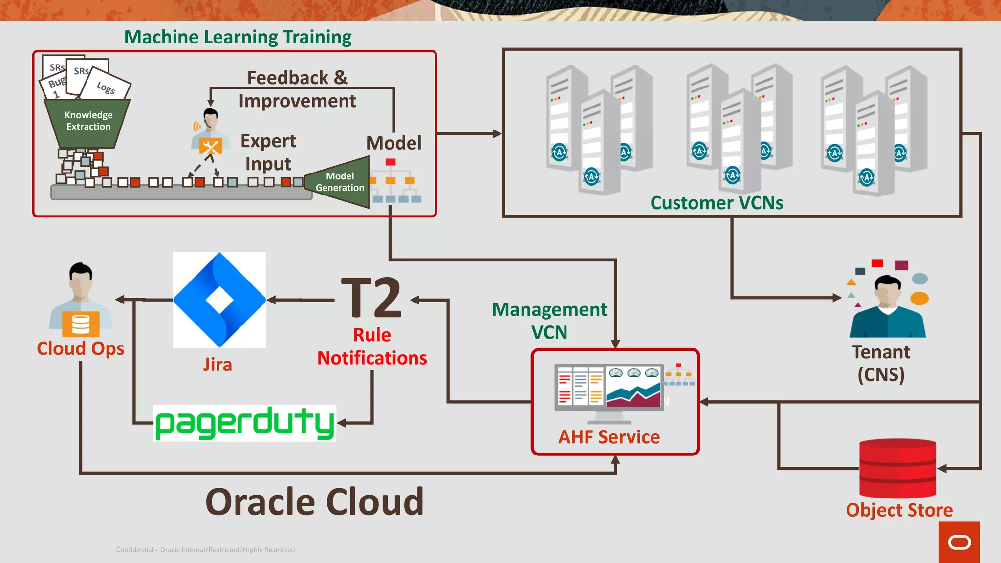 Confidential – Oracle Internal/Restricted/Highly Restricted
SRs
Expert
Input
Feedback &
Improvement
Bugs
1
SRs
Logs
Model
Generation
Model
Knowledge
Extraction
Machine Learning Training
Object Store
Rule
Notifications
T2
Management VCN
AHF Service
Management
VCN
Cloud Ops
Jira
Tenant
(CNS)
Oracle Cloud
Customer VCNs
 