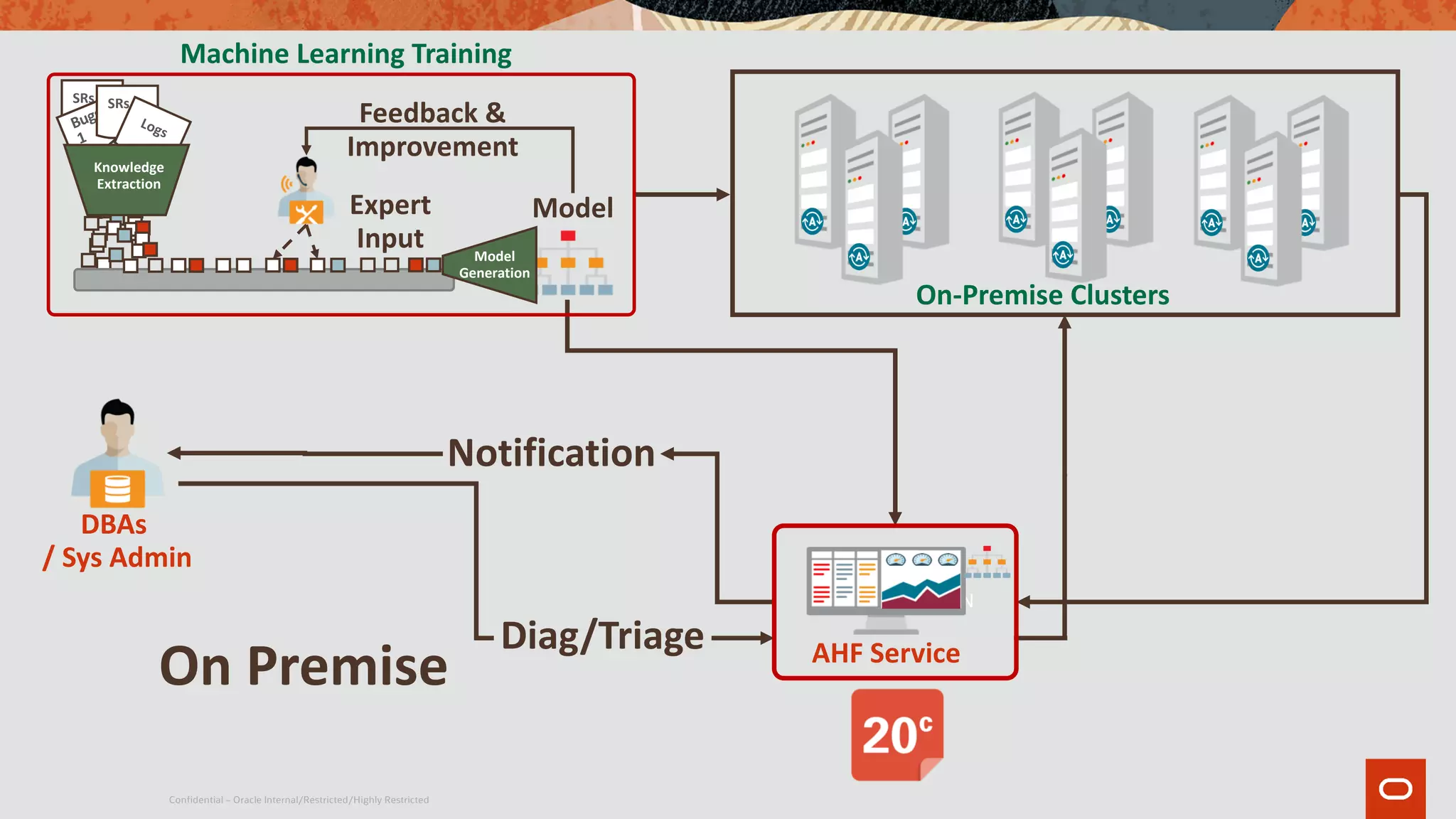 Confidential – Oracle Internal/Restricted/Highly Restricted
Notification
DBAs
/ Sys Admin
On Premise
Diag/Triage
Management VCN
AHF Service
On-Premise Clusters
SRs
Expert
Input
Feedback &
Improvement
Bugs
1
SRs
Logs
Model
Generation
Model
Knowledge
Extraction
Machine Learning Training
 