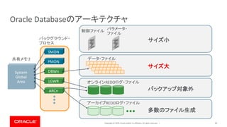 Copyright © 2019, Oracle and/or its affiliates. All rights reserved. | 13
Oracle Databaseのアーキテクチャ
System
Global
Area
DBWn
SMON
PMON
LGWR
ARCn
バックグラウンド・
プロセス
共有メモリ データ・ファイル
オンラインREDOログ・ファイル
アーカイブREDOログ・ファイル
制御ファイル
パラメータ・
ファイル
サイズ小
サイズ大
バックアップ対象外
多数のファイル生成
 