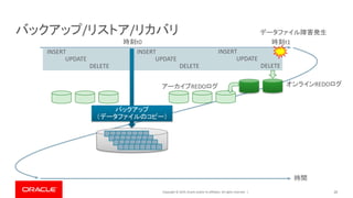 Copyright © 2019, Oracle and/or its affiliates. All rights reserved. | 20
バックアップ/リストア/リカバリ
INSERT
UPDATE
DELETE
INSERT
UPDATE
DELETE
INSERT
UPDATE
DELETE
オンラインREDOログアーカイブREDOログ
時間
バックアップ
（データファイルのコピー）
時刻t0 時刻t1
データファイル障害発生
 