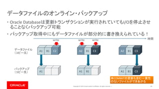Copyright © 2019, Oracle and/or its affiliates. All rights reserved. |
データファイルのオンライン・バックアップ
• Oracle Databaseは更新トランザクションが実行されていてもI/Oを停止させ
ることなくバックアップ可能
• バックアップ取得中にもデータファイルが部分的に書き換えられている！
24
A1 B1 C2
A1
A2 B1 C3
A1 B1
write write
A2 B1 C3
A1 B1 C3
データファイル
（コピー元）
バックアップ
（コピー先）
時間write
未COMMITの更新も含む一貫性
のないファイルができあがる
 