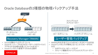 Copyright © 2019, Oracle and/or its affiliates. All rights reserved. | 27
Oracle Databaseの2種類の物理バックアップ手法
Recovery Manager（RMAN） ユーザー管理バックアップ
oracle
rman
データファイル
（コピー元）
バックアップ
（コピー先） コピー元ボリューム バックアップ・ボリューム
スナップショット
スプリット・ミラー
• Oracle付属のバックアップ・ツール
• Oracleサーバー・プロセスがデータベースのファイルに
アクセスする仕組みを使ってファイルをコピー
• Oracleインスタンス管理下で行われる操作
• RMAN以外の方法でファイルをコピーするすべての手法
• Oracleインスタンスが関知しないところでコピーが行わ
れる
• OSのファイル・コピー・コマンド
• ストレージ機能のスナップショット/スプリット・ミラー
 
