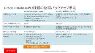 Copyright © 2019, Oracle and/or its affiliates. All rights reserved. | 28
Oracle Databaseの2種類の物理バックアップ手法
Recovery Manager（RMAN） ユーザー管理バックアップ
分裂ブロック対策 Oracleインスタンスによってデータブロッ
クに対する排他制御がかかるので
read/write I/Oが衝突しない
⇒分裂ブロックが発生しない
分裂ブロックが発生してもリカバリできる仕組み
がある
⇒ホット・バックアップ・モード
ファイル破損のチェック される されない
リストア/リカバリ操作 ある程度自動化できる 破損個所の特定からどのファイルをリストアする
かまですべて管理者の判断
最小リストア粒度 データブロック ファイル/ボリューム
バックアップ/リストア時間
の短縮
• 高速増分バックアップ
• 増分更新バックアップ
• ブロック・メディア・リカバリ
• 並列化
• マルチセクション・バックアップ
ストレージ機能（スナップショット/スプリット・ミ
ラー）との組み合わせ
第一選択肢はRMAN
 