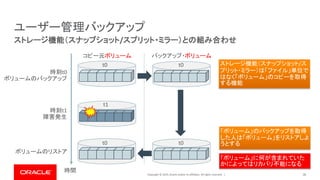 Copyright © 2019, Oracle and/or its affiliates. All rights reserved. | 30
ストレージ機能（スナップショット/スプリット・ミラー）との組み合わせ
ユーザー管理バックアップ
コピー元ボリューム バックアップ・ボリューム
時間
時刻t0
ボリュームのバックアップ
時刻t1
障害発生
ボリュームのリストア
ストレージ機能（スナップショット/ス
プリット・ミラー）は「ファイル」単位で
はなく「ボリューム」のコピーを取得
する機能
「ボリューム」のバックアップを取得
した人は「ボリューム」をリストアしよ
うとする
「ボリューム」に何が含まれていた
かによってはリカバリ不能になる
t0 t0
t0 t0
t1
 