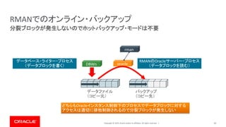 Copyright © 2019, Oracle and/or its affiliates. All rights reserved. | 33
分裂ブロックが発生しないのでホットバックアップ・モードは不要
RMANでのオンライン・バックアップ
oracle
rman
データファイル
（コピー元）
バックアップ
（コピー先）
DBWn
RMANのOracleサーバー・プロセス
（データブロックを読む）
データベース・ライター・プロセス
（データブロックを書く）
どちらもOracleインスタンス制御下のプロセスでデータブロックに対する
アクセスは適切に排他制御されるので分裂ブロックが発生しない
 