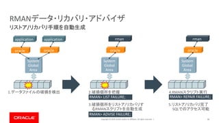 Copyright © 2019, Oracle and/or its affiliates. All rights reserved. | 36
リストア/リカバリ手順を自動生成
RMANデータ・リカバリ・アドバイザ
oracle
application
oracle
application
System
Global
Area
1.データファイルの破損を検出
oracle
rman
System
Global
Area
2.破損個所を把握
3.破損個所をリストア/リカバリす
るRMANスクリプトを自動生成
oracle
rman
System
Global
Area
4.RMANスクリプト実行
5.リストア/リカバリ完了
SQLでのアクセス可能
RMAN> LIST FAILURE;
RMAN> ADVISE FAILURE;
RMAN> REPAIR FAILURE;
 