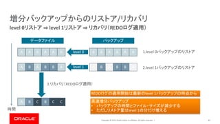 Copyright © 2019, Oracle and/or its affiliates. All rights reserved. | 41
level 0リストア ⇒ level 1リストア ⇒ リカバリ（REDOログ適用）
増分バックアップからのリストア/リカバリ
A A A A A A
A B A B B A
データファイル
A A A A A A
A B A B B A
level 0
level 1
バックアップ
時間
1.level 0バックアップのリストア
2.level 1バックアップのリストア
A B C B C C
3.リカバリ（REDOログ適用）
REDOログの適用開始は最新のlevel 1バックアップの時点から
高速増分バックアップ
• バックアップの時間とファイル・サイズが減少する
• ただしリストア量はlevel 1の分だけ増える
 