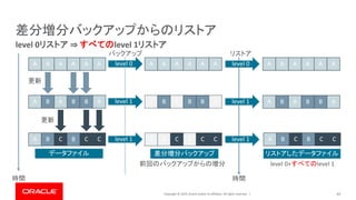 Copyright © 2019, Oracle and/or its affiliates. All rights reserved. |
リストア
43
level 0リストア ⇒ すべてのlevel 1リストア
差分増分バックアップからのリストア
A A A A A A
時間
A B A B B A
A B C B C C
データファイル 差分増分バックアップ
更新
更新
A A A A A A
A B A B B A
A B C B C C
リストアしたデータファイル
A A A A A A
前回のバックアップからの増分 level 0+すべてのlevel 1
バックアップ
level 0
level 1
level 1 A B C B C C
A B A B B A
level 0
level 1
level 1
時間
 