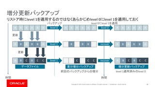 Copyright © 2019, Oracle and/or its affiliates. All rights reserved. |
level 0にlevel 1を適用
Confidential – Oracle Internal 46
リストア時にlevel 1を適用するのではなくあらかじめlevel 0にlevel 1を適用しておく
増分更新バックアップ
A A A A A A
時間
A B A B B A
A B C B C C
データファイル 差分増分バックアップ
更新
更新
A A A A A A
A B A B B A
A B C B C C
増分更新バックアップ
A A A A A A
前回のバックアップからの増分 level 1適用済みのlevel 0
バックアップ
level 0
level 1
level 1 A B C B C C
A B A B B A
level 0
recover
recover
時間
 