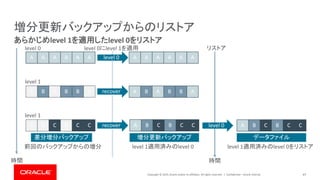 Copyright © 2019, Oracle and/or its affiliates. All rights reserved. |
level 0にlevel 1を適用
Confidential – Oracle Internal 47
あらかじめlevel 1を適用したlevel 0をリストア
増分更新バックアップからのリストア
時間
差分増分バックアップ
A A A A A A
A B A B B A
A B C B C C
増分更新バックアップ
A A A A A A
前回のバックアップからの増分 level 1適用済みのlevel 0
A B C B C C
A B A B B A
level 0
recover
recover
時間
A B C B C Clevel 0
データファイル
level 1適用済みのlevel 0をリストア
リストアlevel 0
level 1
level 1
 