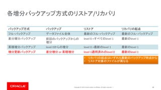Copyright © 2019, Oracle and/or its affiliates. All rights reserved. | 48
各増分バックアップ方式のリストア/リカバリ
バックアップ方式 バックアップ リストア リカバリの起点
フル・バックアップ データファイル全体 最新のフル・バックアップ 最新のフル・バックアップ
差分増分バックアップ 前回のバックアップからの
増分
level 0 +すべてのlevel 1 最新のlevel 1
累積増分バックアップ level 0からの増分 level 0 +最新のlevel 1 最新のlevel 1
増分更新バックアップ 差分増分 or 累積増分 level 1適用済みのlevel 0 最新のlevel 1
• リカバリの起点はいずれも最新のバックアップ時点から
• リストア対象のファイルが異なる
 