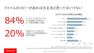 Copyright © 2019, Oracle and/or its affiliates. All rights reserved. | 7
ファイルのコピーがあれば大丈夫と思ってはいけない
出典：UNISPHERE RESEARCH社 「Oracle Database and Data Protection Survey」
http://www.dbta.com/DBTA-Downloads/ResearchReports/Oracle-Database-and-Data-Protection-Survey-Results-4331.aspx
データベースのリストア・リカ
バリを実施したDBAのう
ち、失敗を経験した割合84%
20%
5回のリストア・リカバリで
1回以上の失敗を経験した
DBAの割合
19%
9%
11%
12%
13%
26%
26%
34%
0% 10% 20% 30% 40%
不明/未確認
インテグレートされていない…
正しいバックアップを指定できない
アプリケーションがリストアされた…
プロセスに複数の人員が関係している
ハードウェア/ソフトウェアの不具合
バックアップの破損
人的エラー
リストア・リカバリに失敗した主な理由
 