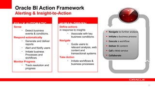 Oracle BI Action Framework Alerting & Insight-to-Action Sense Detect business events & conditions. Respond   automatically Generate and deliver reports Alert and Notify users Initiate business Processes and workflows Monitor Progress  Track resolution and progress FULLY AUTOMATIC Define   actions   in response to insights Associate with key business conditions Navigate  Guide users to relevant analysis, web content and transactional systems Take Action Initiate workflows & business processes HUMAN-DRIVEN Navigate  to further analysis Initiate  a business process Execute  a workflow Deliver  BI content Call  a Web service Collaborate 