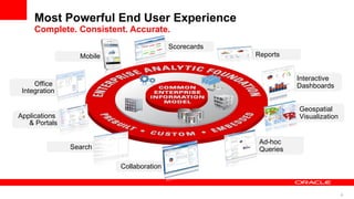 Most Powerful End User Experience Complete. Consistent. Accurate. Interactive Dashboards Geospatial  Visualization Office  Integration Mobile Reports Applications  & Portals Search Ad-hoc Queries Collaboration Scorecards 