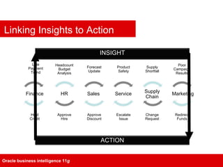 Oracle business intelligence 11 g Linking Insights to Action Finance HR Sales Service Supply Chain Marketing Late Payment Trend Hold Credit Headcount Budget Analysis Forecast Update Product Safety Supply Shortfall Poor Campaign Results Escalate Issue Change Request Approve Hire Approve Discount Redirect Funds INSIGHT ACTION 