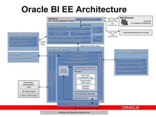 Web Server
(IIS, Tomcat, Websphere, iPlanet)
Oracle BI Server
Intelligent Request Generation
Externalized
Authentication
Oracle BI EE Architecture
Data Source Adapters
Navigator
Logical Request Generation
Aggregate
Navigator
Fragmentation
Optimization
Multi-Pass /
Sub-Request Logic
Optimized Query Rewrites
Session Management
MetadataInterchange
Logical SQL ODBC/JDBC (Logical Business Model)
Cache
Services
LDAP
DB Authentication
Custom Authenticator
Oracle BI Administration
Analytical and Operational Data Sources
Metadata Documentation Services
Metadata Management Services
Multi-User Development Services
Server Management Services
ODBC over TCP/IP (SSL)
System/PerfMonitoring
Oracle BI
Cluster Controller
ODBC, CLI, OCI, XML, MDX
Oracle BI Web
SOAP Web Services, XML and URL Interface
Cache Services (Web) & Connection Mngmt
XML
Framework
Web
Catalog
Service
User Profiling, Security and Session Mngmt
Oracle Interactive
Dashboards
Oracle Answers
Load Balancer
SecurityServices
QueryGovern.
Oracle Delivers Server
Scheduling/Event Services
Agent Execution Logic
Device Adaptive Content
TCP/IP
(SSL)
Javascript
for Usability & Interactivity
Web Browser
XML, HTML,
XLS, PDF, TXT
over
HTTP/HTTPS
External Applications and PortalsHTML, SOAP
over
HTTP/HTTPS
Execution Engine
SAW Bridge (J2EE/ISAPI)
TCP/IP (SSL)
 