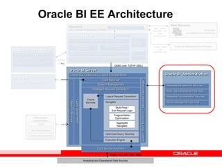 Web Server
(IIS, Tomcat, Websphere, iPlanet)
Oracle BI Server
Intelligent Request Generation
Externalized
Authentication
Data Source Adapters
Navigator
Logical Request Generation
Aggregate
Navigator
Fragmentation
Optimization
Multi-Pass /
Sub-Request Logic
Optimized Query Rewrites
Session Management
MetadataInterchange
Logical SQL ODBC/JDBC (Logical Business Model)
Cache
Services
LDAP
DB Authentication
Custom Authenticator
Oracle BI Administration
Analytical and Operational Data Sources
Metadata Documentation Services
Metadata Management Services
Multi-User Development Services
Server Management Services
ODBC over TCP/IP (SSL)
System/PerfMonitoring
Oracle BI
Cluster Controller
ODBC, CLI, OCI, XML, MDX
Oracle BI Web
SOAP Web Services, XML and URL Interface
Cache Services (Web) & Connection Mngmt
XML
Framework
Web
Catalog
Service
User Profiling, Security and Session Mngmt
Oracle Interactive
Dashboards
Oracle Answers
Load Balancer
SecurityServices
QueryGovernment
Oracle Delivers Server
Scheduling/Event Services
Agent Execution Logic
Device Adaptive Content
TCP/IP
(SSL)
Javascript
for Usability & Interactivity
Web Browser
XML, HTML,
XLS, PDF, TXT
over
HTTP/HTTPS
External Applications and PortalsHTML, SOAP
over
HTTP/HTTPS
Execution Engine
SAW Bridge (J2EE/ISAPI)
TCP/IP (SSL)
Oracle BI EE Architecture
 