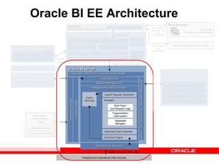 Web Server
(IIS, Tomcat, Websphere, iPlanet)
Oracle BI Server
Intelligent Request Generation
Externalized
Authentication
Oracle BI EE Architecture
Data Source Adapters
Navigator
Logical Request Generation
Aggregate
Navigator
Fragmentation
Optimization
Multi-Pass /
Sub-Request Logic
Optimized Query Rewrites
Session Management
MetadataInterchange
Logical SQL ODBC/JDBC (Logical Business Model)
Cache
Services
LDAP
DB Authentication
Custom Authenticator
Oracle BI Administration
Analytical and Operational Data Sources
Metadata Documentation Services
Metadata Management Services
Multi-User Development Services
Server Management Services
ODBC over TCP/IP (SSL)
System/PerfMonitoring
Oracle BI
Cluster Controller
ODBC, CLI, OCI, XML, MDX
Oracle BI Web
SOAP Web Services, XML and URL Interface
Cache Services (Web) & Connection Mngmt
XML
Framework
Web
Catalog
Service
User Profiling, Security and Session Mngmt
Oracle Interactive
Dashboards
Oracle Answers
Load Balancer
SecurityServices
QueryGovern.
Oracle Delivers Server
Scheduling/Event Services
Agent Execution Logic
Device Adaptive Content
TCP/IP
(SSL)
Javascript
for Usability & Interactivity
Web Browser
XML, HTML,
XLS, PDF, TXT
over
HTTP/HTTPS
External Applications and PortalsHTML, SOAP
over
HTTP/HTTPS
Execution Engine
SAW Bridge (J2EE/ISAPI)
TCP/IP (SSL)
 
