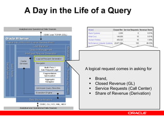 A Day in the Life of a Query
A logical request comes in asking for
 Brand,
 Closed Revenue (GL)
 Service Requests (Call Center)
 Share of Revenue (Derivation)
 