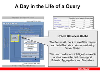A Day in the Life of a Query
Oracle BI Server Cache
The Server will check to see if this request
can be fulfilled via a prior request using
Server Cache.
This is an on-demand intelligent shareable
and secure cache that can support:
Subsets, Aggregations and Derivations
 