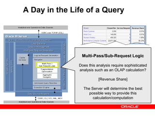 A Day in the Life of a Query
Multi-Pass/Sub-Request Logic
Does this analysis require sophisticated
analysis such as an OLAP calculation?
[Revenue Share]
The Server will determine the best
possible way to provide this
calculation/computation
 