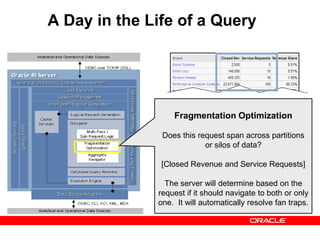 A Day in the Life of a Query
Fragmentation Optimization
Does this request span across partitions
or silos of data?
[Closed Revenue and Service Requests]
The server will determine based on the
request if it should navigate to both or only
one. It will automatically resolve fan traps.
 