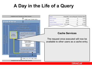 A Day in the Life of a Query
Cache Services
The request once executed will now be
available to other users as a cache entry.
 