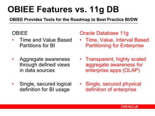 OBIEE Features vs. 11g DB
OBIEE
• Time and Value Based
Partitions for BI
• Aggregate awareness
through defined views
in data sources
• Single, secured logical
definition for BI usage
Oracle Database 11g
• Time, Value, Interval Based
Partitioning for Enterprise
• Transparent, highly scaled
aggregate awareness for
enterprise apps (OLAP)
• Single, secured physical
definition of enterprise
OBIEE Provides Tools for the Roadmap to Best Practice BI/DW
 