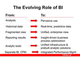 Pervasive useAnalysts
Real-time, predictive dataHistorical data
Insight-driven business
process optimization
Reporting results
To:From:
Unified infrastructure &
prebuilt analytic solutions
Analytic tools
The Evolving Role of BI
Unified, enterprise viewFragmented view
Separate BI, CPM Integrated Performance Mgmt
 