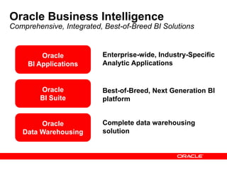 Oracle Business Intelligence
Comprehensive, Integrated, Best-of-Breed BI Solutions
Oracle
BI Suite
Oracle
BI Applications
Oracle
Data Warehousing
Enterprise-wide, Industry-Specific
Analytic Applications
Best-of-Breed, Next Generation BI
platform
Complete data warehousing
solution
 
