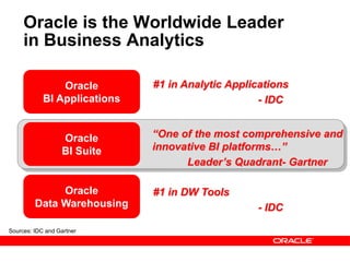Oracle is the Worldwide Leader
in Business Analytics
#1 in Analytic Applications
- IDC
“One of the most comprehensive and
innovative BI platforms…”
Leader’s Quadrant- Gartner
#1 in DW Tools
- IDC
Oracle
BI Suite
Oracle
BI Applications
Oracle
Data Warehousing
Sources: IDC and Gartner
 