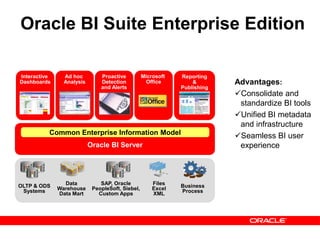 Oracle BI Suite Enterprise Edition
OLTP & ODS
Systems
Data
Warehouse
Data Mart
SAP, Oracle
PeopleSoft, Siebel,
Custom Apps
Files
Excel
XML
Business
Process
Oracle BI Server
Common Enterprise Information Model
Reporting
&
Publishing
Ad hoc
Analysis
Proactive
Detection
and Alerts
Microsoft
Office
Interactive
Dashboards Advantages:
Consolidate and
standardize BI tools
Unified BI metadata
and infrastructure
Seamless BI user
experience
 