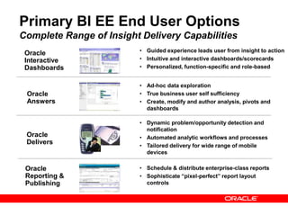 Primary BI EE End User Options
Complete Range of Insight Delivery Capabilities
Oracle
Delivers
• Guided experience leads user from insight to action
• Intuitive and interactive dashboards/scorecards
• Personalized, function-specific and role-based
Oracle
Interactive
Dashboards
Oracle
Answers
• Ad-hoc data exploration
• True business user self sufficiency
• Create, modify and author analysis, pivots and
dashboards
• Dynamic problem/opportunity detection and
notification
• Automated analytic workflows and processes
• Tailored delivery for wide range of mobile
devices
Oracle
Reporting &
Publishing
• Schedule & distribute enterprise-class reports
• Sophisticate “pixel-perfect” report layout
controls
 