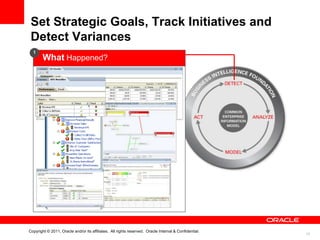 Set Strategic Goals, Track Initiatives and
 Detect Variances
  1
        What Happened?




Copyright © 2011, Oracle and/or its affiliates. All rights reserved. Oracle Internal & Confidential.
                                                                                                       13
 