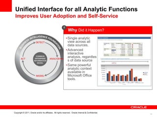 Unified Interface for all Analytic Functions
 Improves User Adoption and Self-Service

                                                           2
                                                                Why Did it Happen?
                                                               • Single analytic
                                                                 view across all
                                                                 data sources.
                                                               • Advanced
                                                                 interactive
                                                                 analysis, regardles
                                                                 s of data source
                                                               • Same powerful
                                                                 analytic context
                                                                 available in
                                                                 Microsoft Office
                                                                 tools.




Copyright © 2011, Oracle and/or its affiliates. All rights reserved. Oracle Internal & Confidential.
                                                                                                       14
 