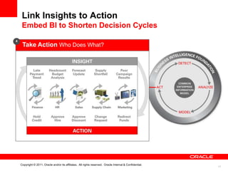 Link Insights to Action
     Embed BI to Shorten Decision Cycles
4
     Take Action Who Does What?




    Copyright © 2011, Oracle and/or its affiliates. All rights reserved. Oracle Internal & Confidential.
                                                                                                           17
 
