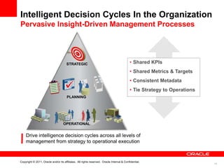 Intelligent Decision Cycles In the Organization
Pervasive Insight-Driven Management Processes




                                      STRATEGIC                                            • Shared KPIs
                                                                                           • Shared Metrics & Targets
                                                                                           • Consistent Metadata
                                                                                           • Tie Strategy to Operations
                                       PLANNING




                                    OPERATIONAL


    Drive intelligence decision cycles across all levels of
    management from strategy to operational execution


Copyright © 2011, Oracle and/or its affiliates. All rights reserved. Oracle Internal & Confidential.
                                                                                                                          18
 
